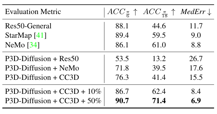 P3D-Diffusion Table 2：PASCAL3D+ 旋转估计结果