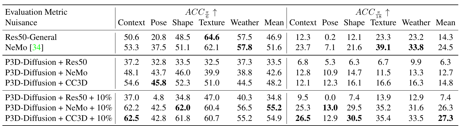 P3D-Diffusion Table 3：OOD-CV 五类分布偏移结果