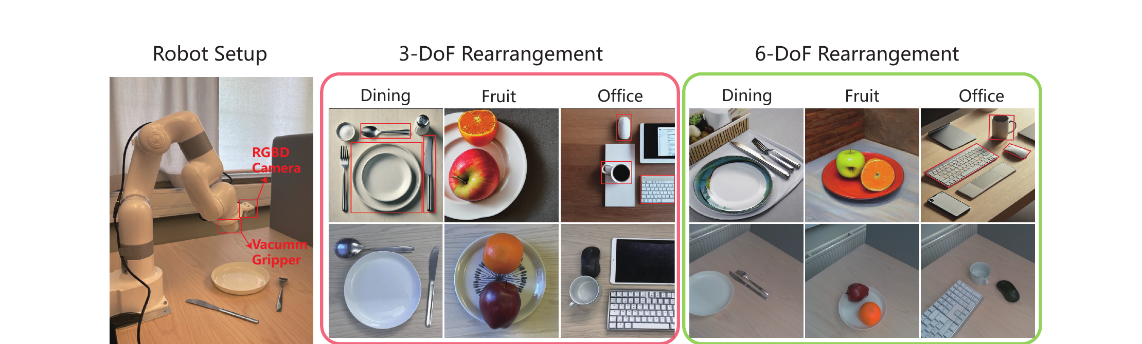 原论文 Figure 5：PACA 机器人平台以及 Dining、Fruit、Office 三类 3-DoF 与 6-DoF 重排结果