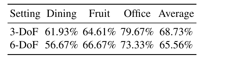 原论文 Table 4：PACA 在 3-DoF 和 6-DoF 场景设置中的机器人执行成功率