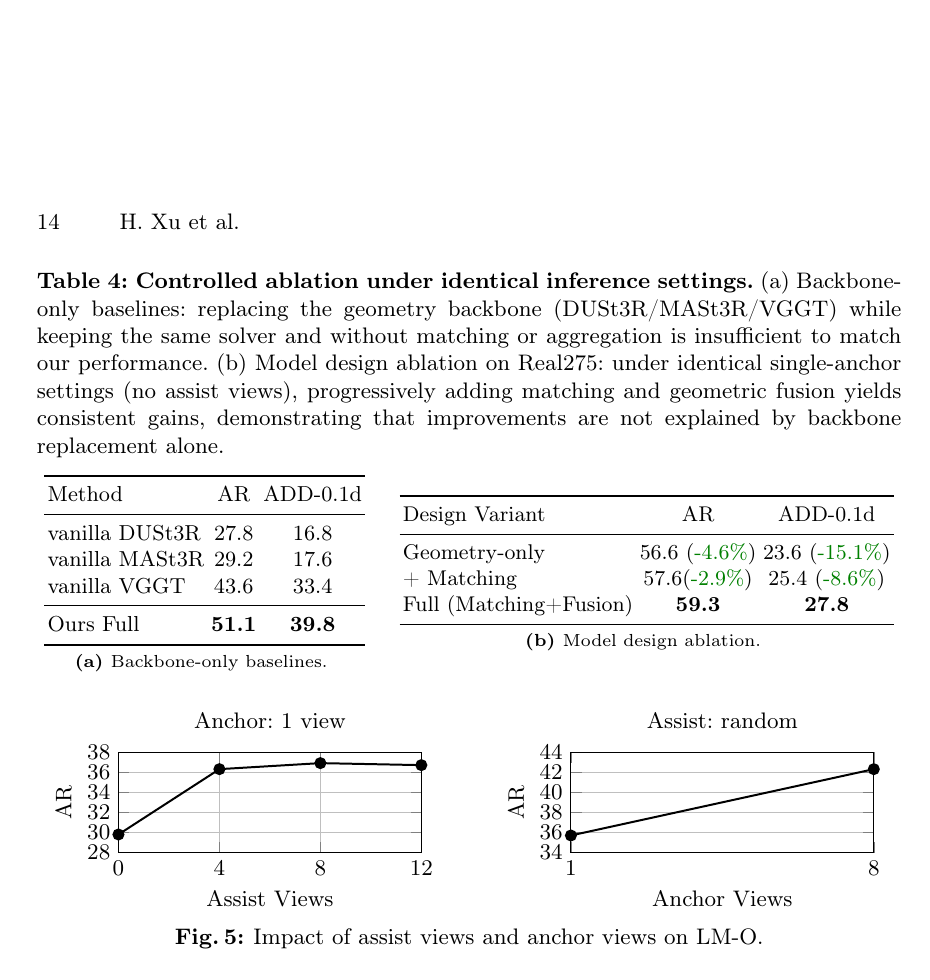 PANY Table 4 and Figure 5: backbone, matching, fusion, and reference-count ablations