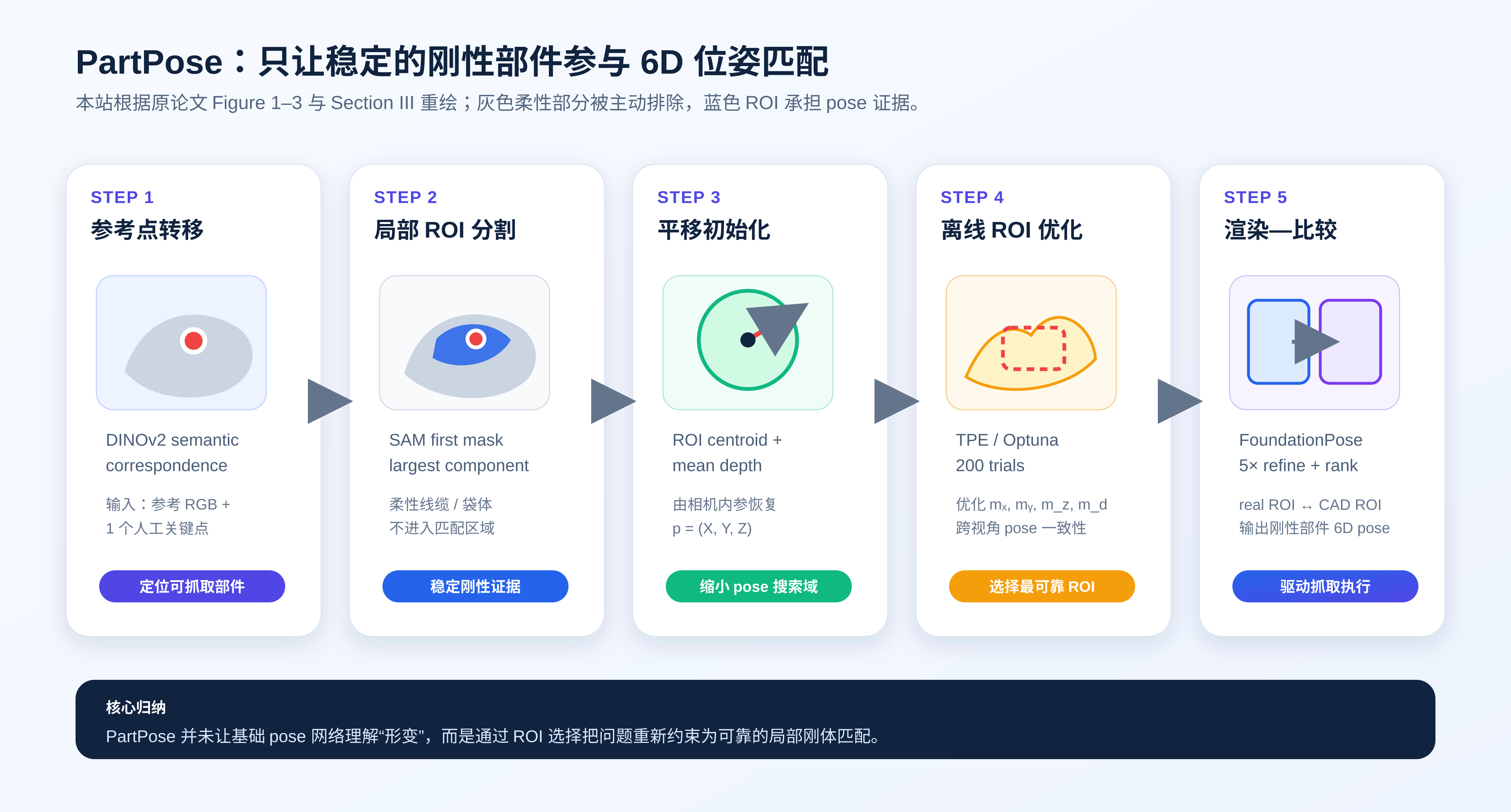 PartPose 方法流程本站重绘：从参考关键点到局部刚性 ROI 位姿估计