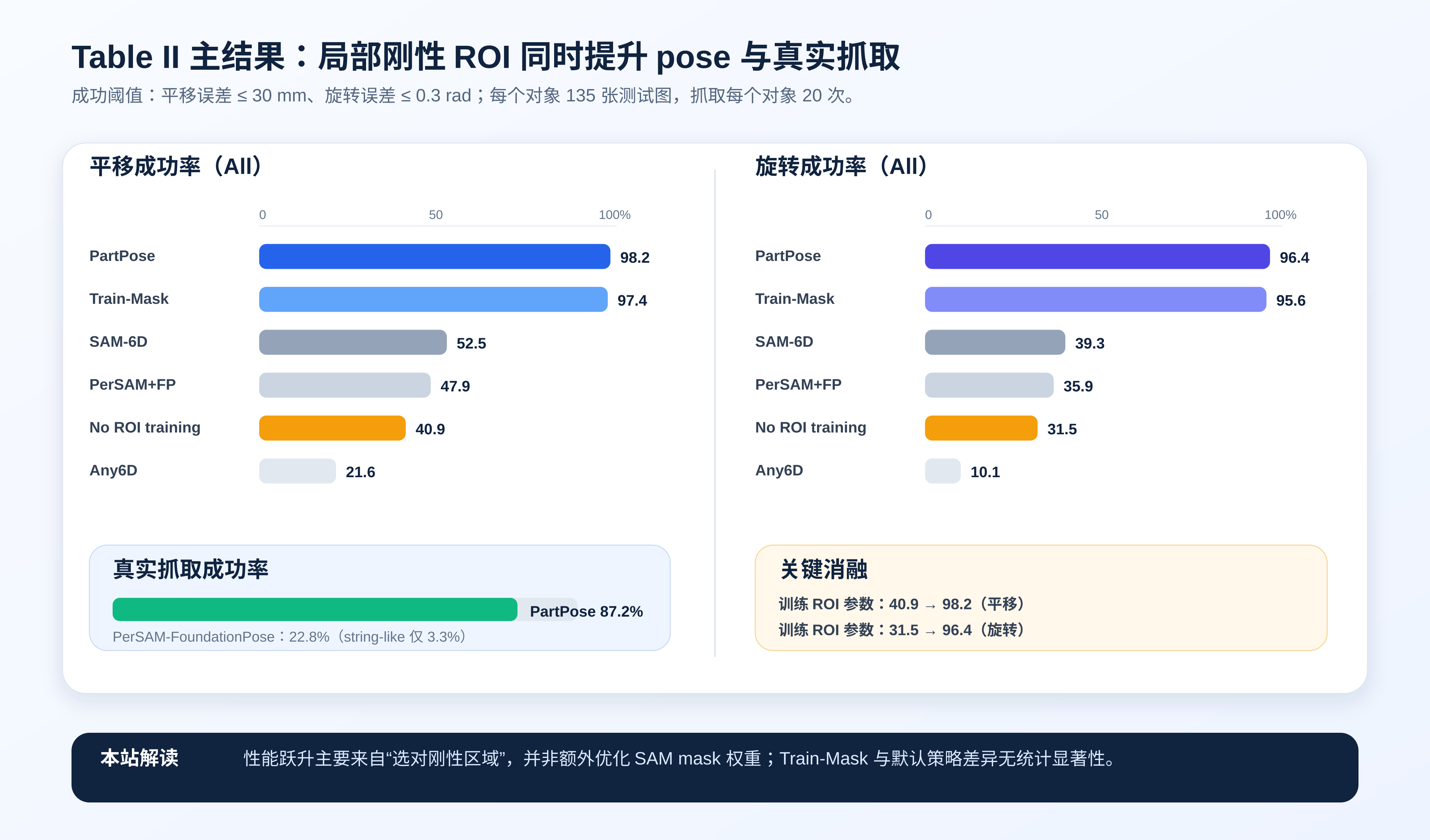 PartPose Table II 结果重绘：平移旋转与机器人抓取成功率