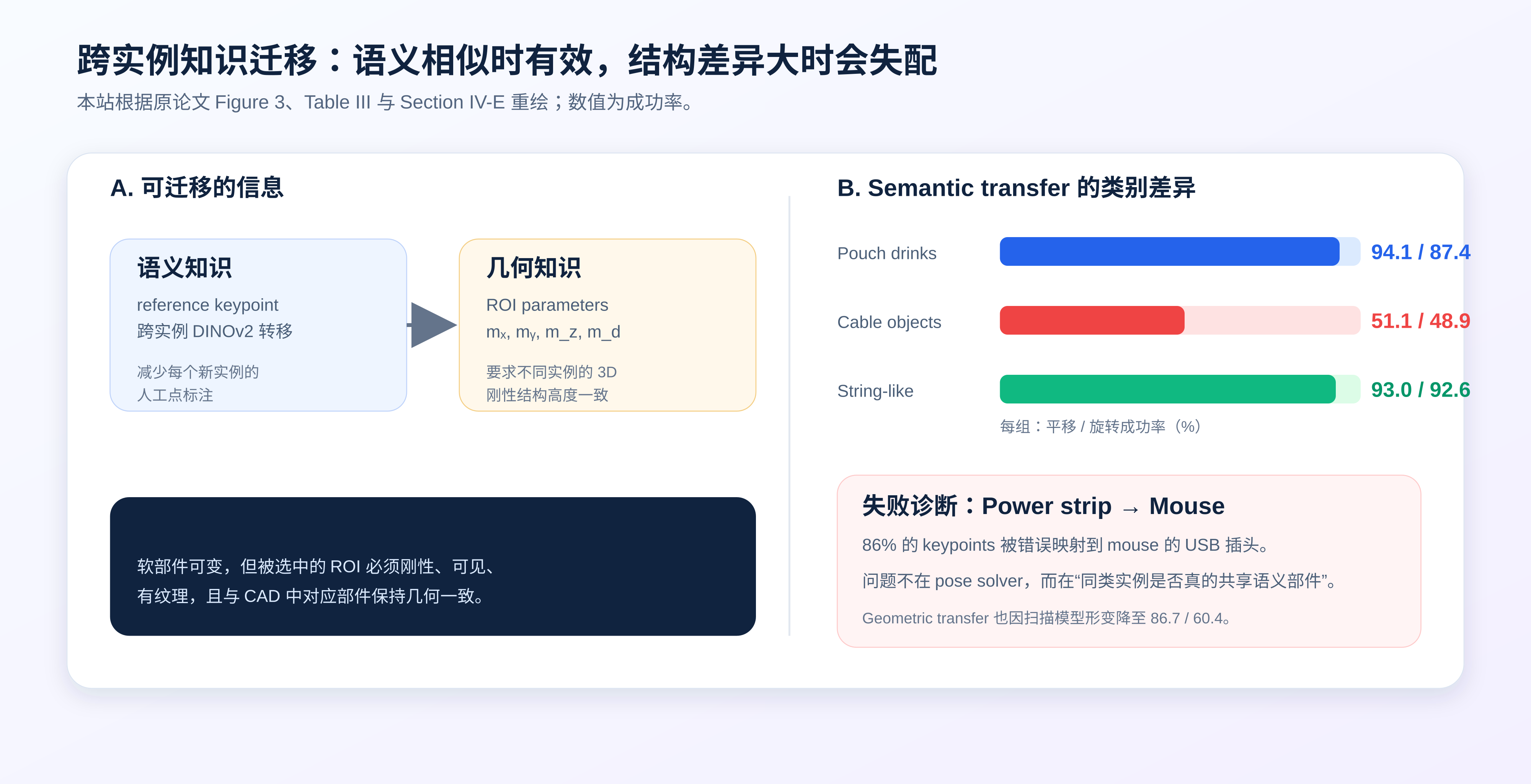 PartPose Table III 跨实例知识迁移与失败诊断本站重绘