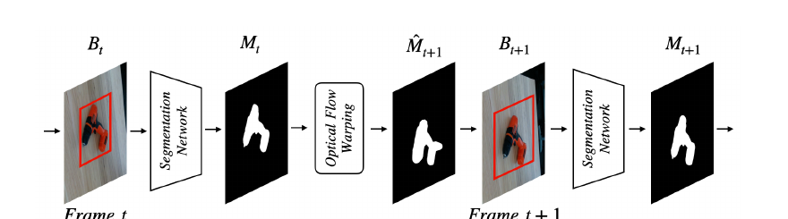 PIZZA Figure 2：目标框、分割与 optical-flow mask propagation