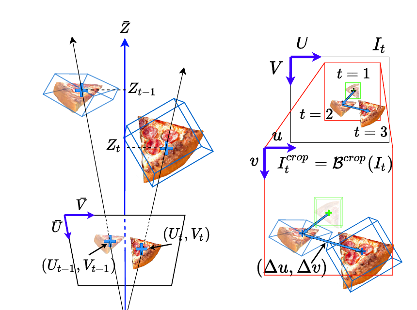 PIZZA Figure 4：相对平移的投影位移与深度比例参数化