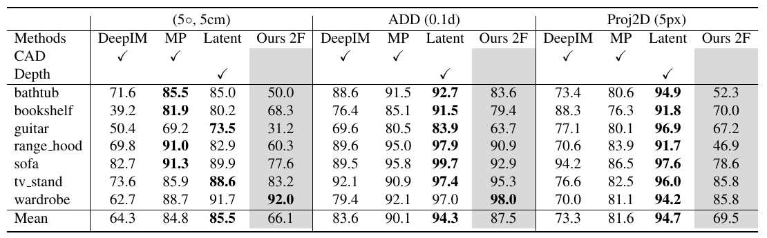 PIZZA Table 2：ModelNet unseen categories 两帧结果