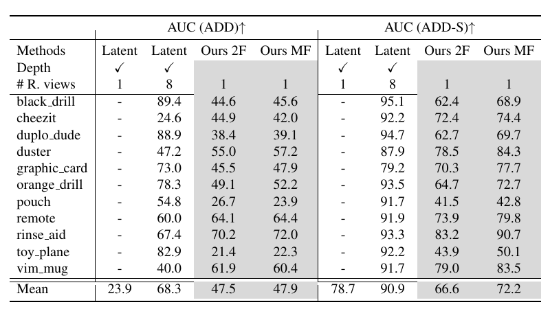 PIZZA Table 5：MOPED 上与 LatentFusion 的 ADD 和 ADD-S AUC 比较