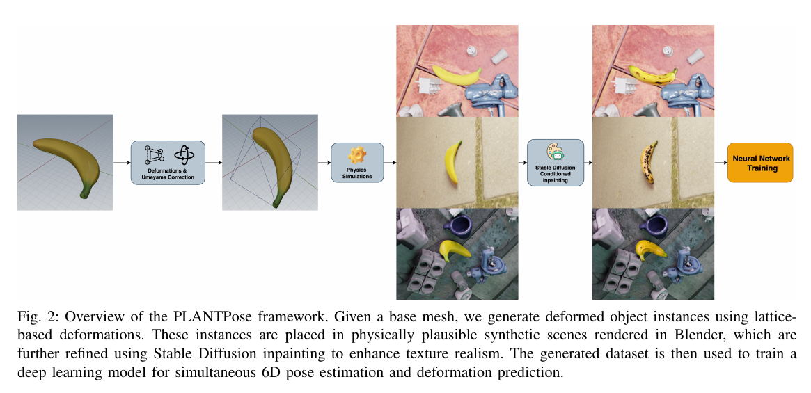 PLANTPose 从 lattice deformation、物理仿真、Stable Diffusion 到网络训练的流程