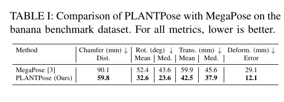 PLANTPose 与 MegaPose 在香蕉基准上的误差比较
