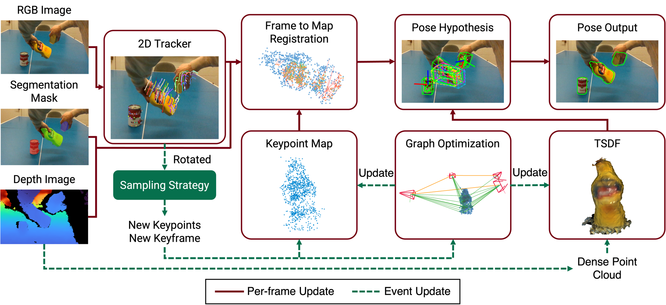 Point2Pose Figure 2：完整 tracking 与 reconstruction pipeline