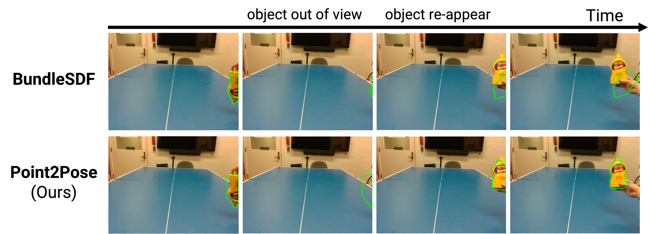 Point2Pose Figure 5：物体完全出画并重现后的恢复