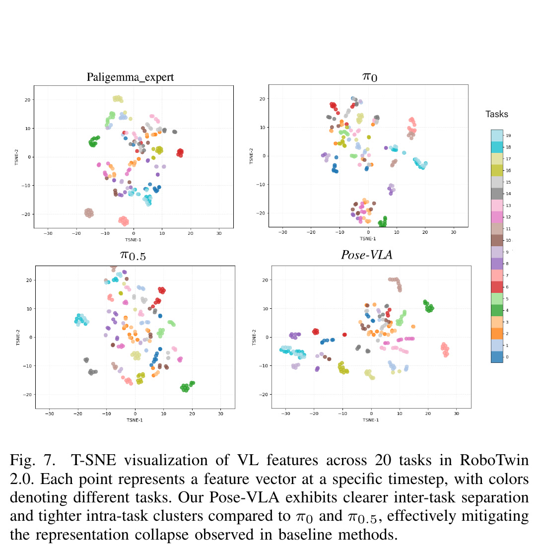 PaliGemma expert、pi0、pi0.5 与 Pose-VLA 的任务特征 t-SNE