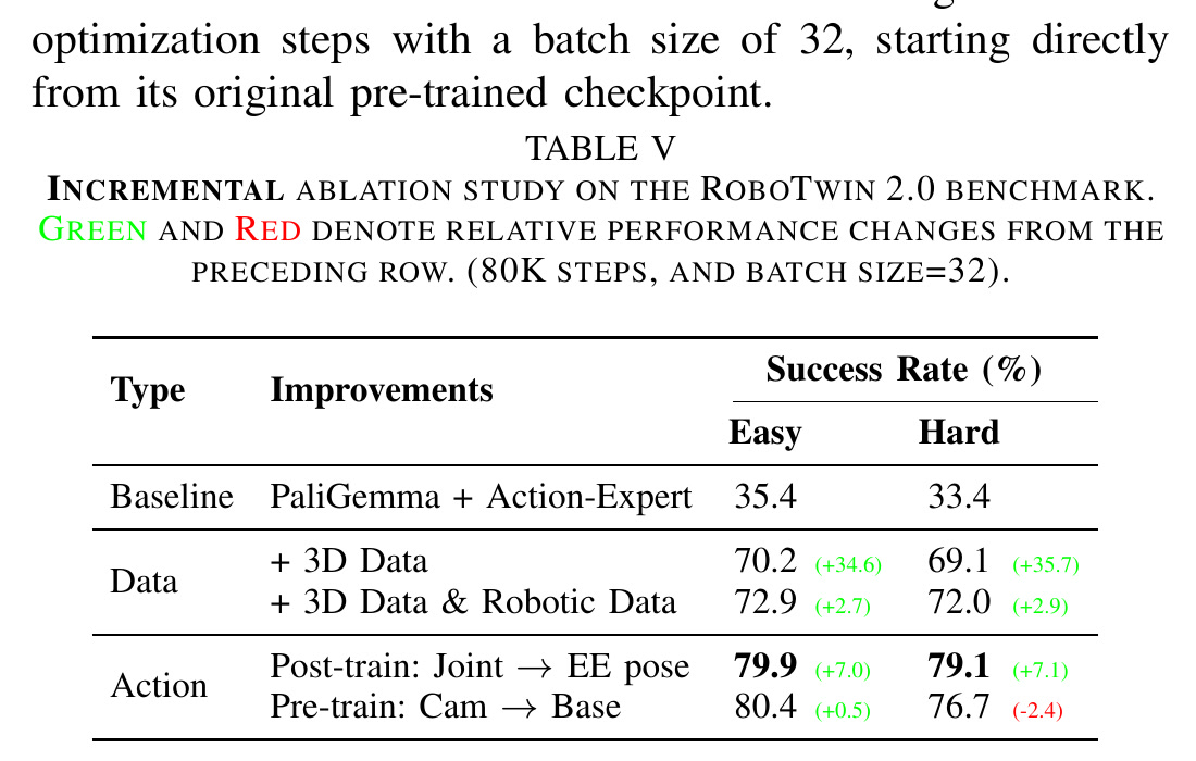 Pose-VLA 在 RoboTwin 上的数据与动作表示增量消融