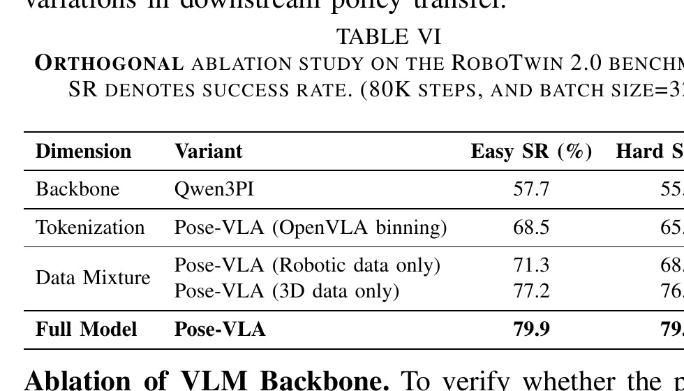 Pose-VLA 的 backbone、tokenization 和数据混合正交消融