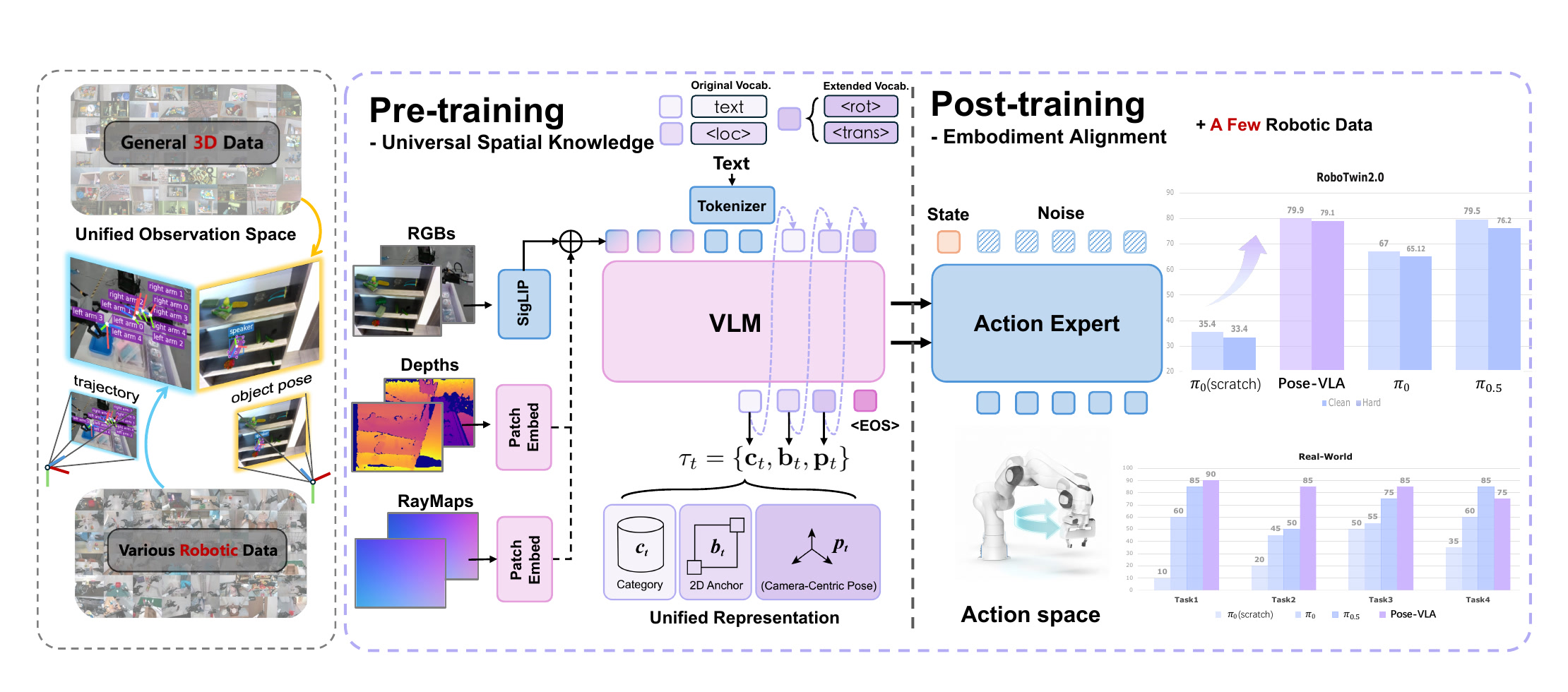 Pose-VLA 预训练、统一 pose token 与后训练 action expert 流程