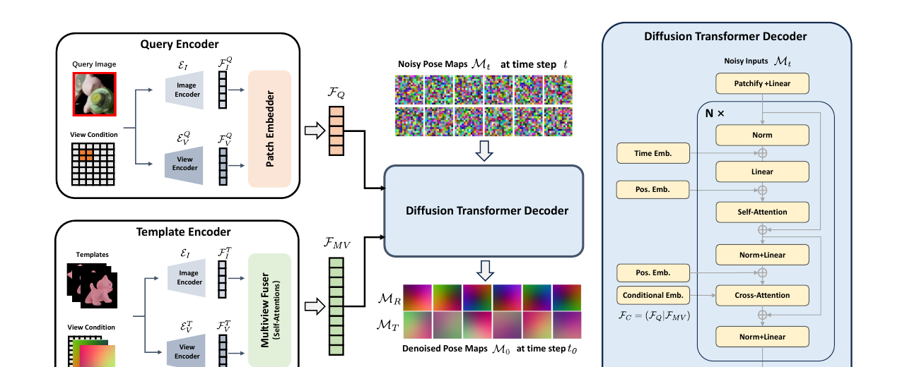 RayPose Figure 2: diffusion transformer pipeline