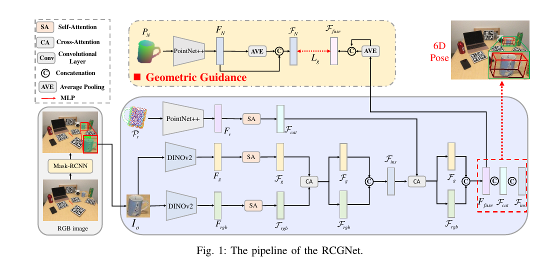 RCGNet 的 RGB、预测几何特征、类别先验点云与 PnP pipeline