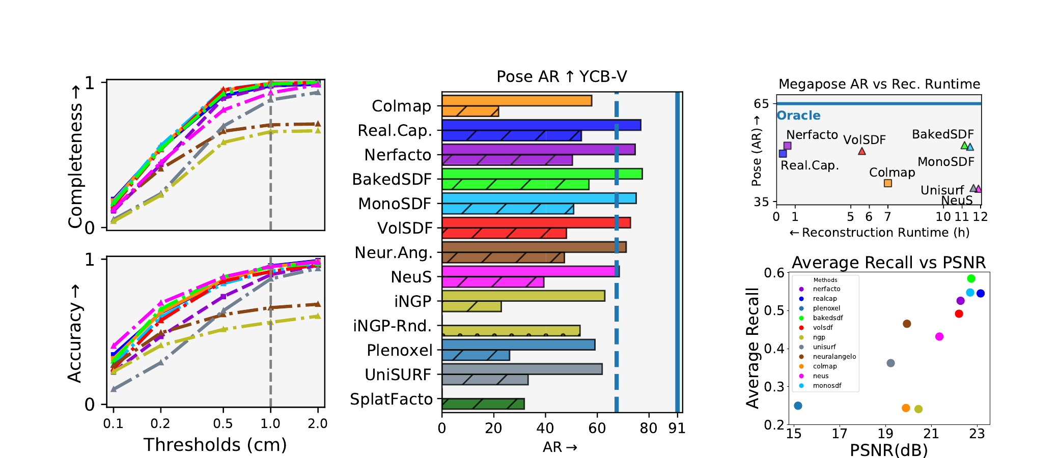 Reconstruction Pose Benchmark Figure 1：几何重建质量、下游 pose AR、运行时间和 PSNR 对比