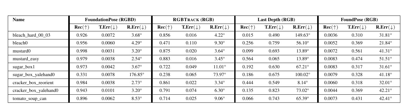 RGBTrack 在 YCBInEOAT 九个序列上的主结果