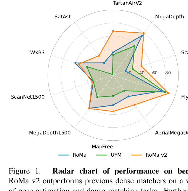 RoMa v2 Figure 1: benchmark radar chart