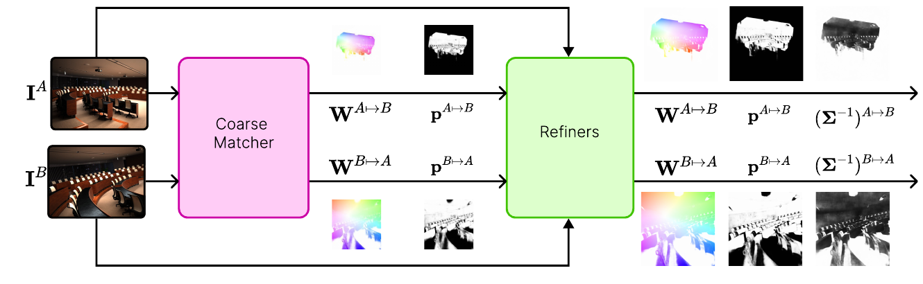 RoMa v2 Figure 3: method overview