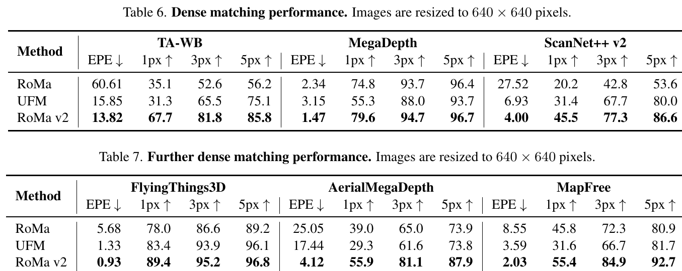RoMa v2 Tables 6 and 7: dense matching performance