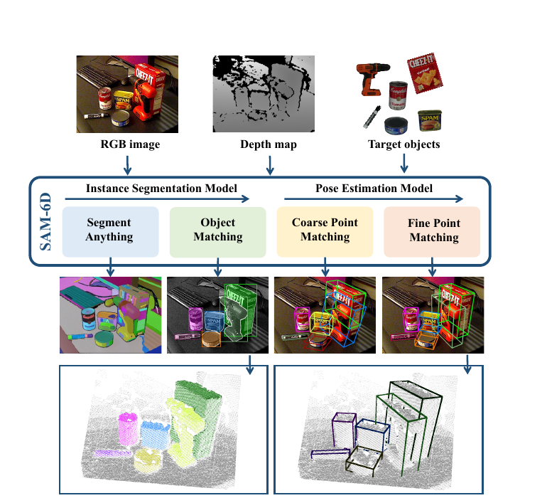 SAM-6D Figure 2: ISM and PEM overview