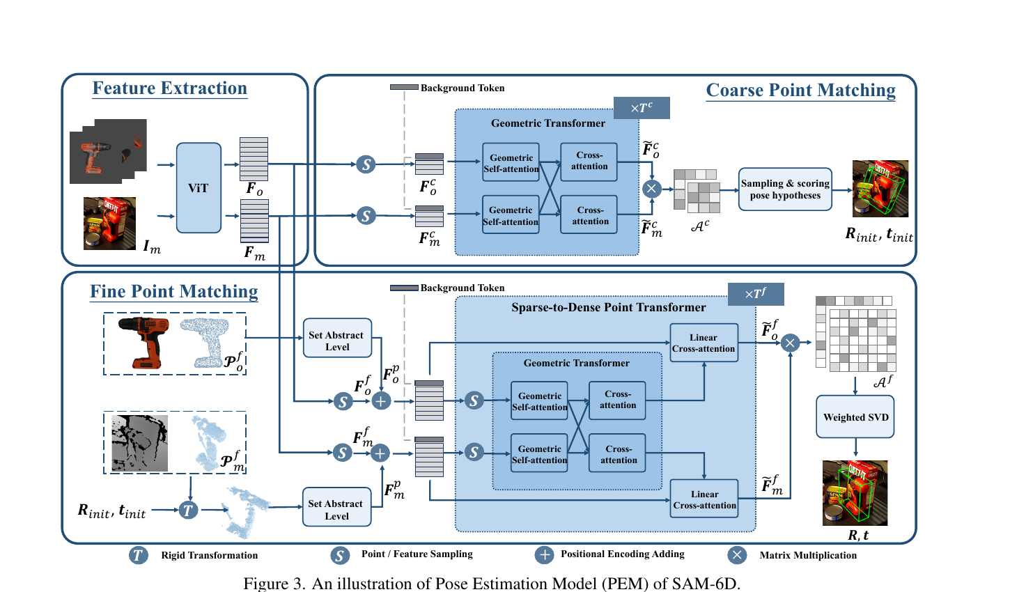 SAM-6D Figure 3: pose estimation model with coarse and fine matching