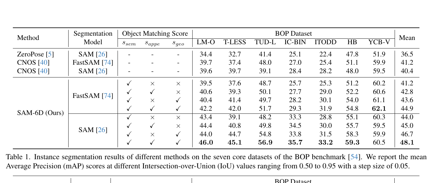 SAM-6D Table 1: novel object instance segmentation on BOP datasets