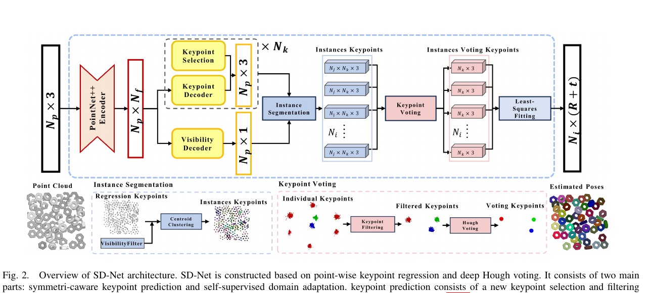SD-Net symmetry-aware keypoint regression, instance segmentation, and Hough voting