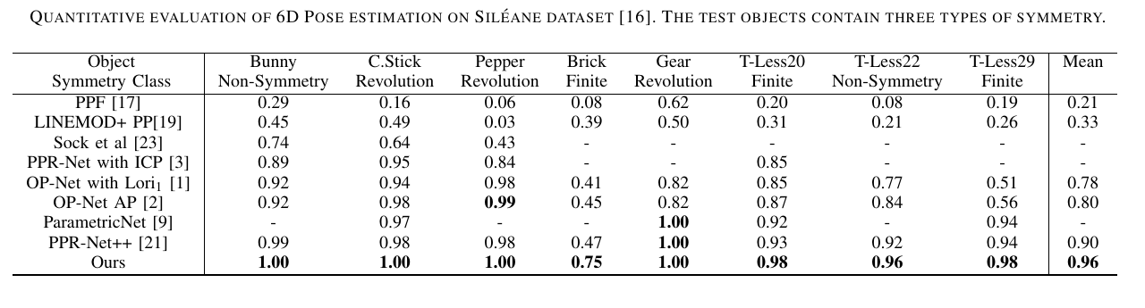 SD-Net average precision on Siléane objects with different symmetries