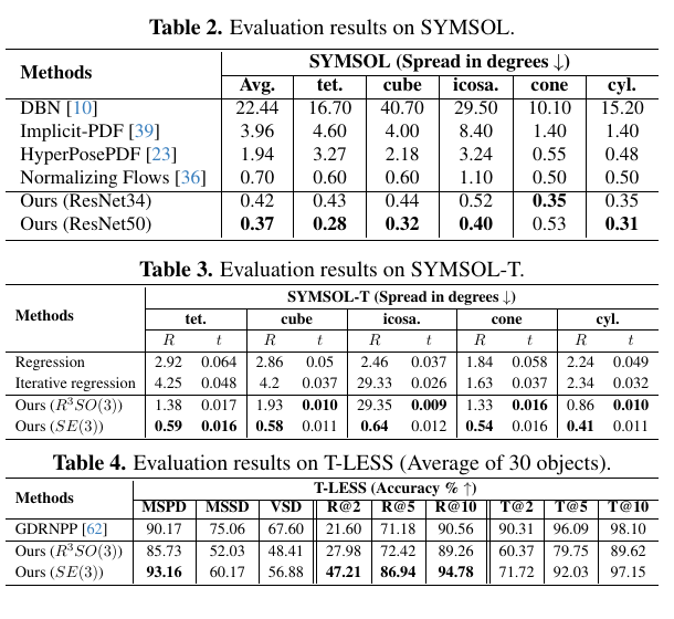 SE3 diffusion 在 SYMSOL SYMSOL-T 和 T-LESS 的结果