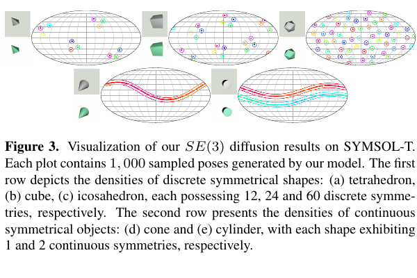 SE3 diffusion samples on discrete and continuous symmetric SYMSOL-T shapes