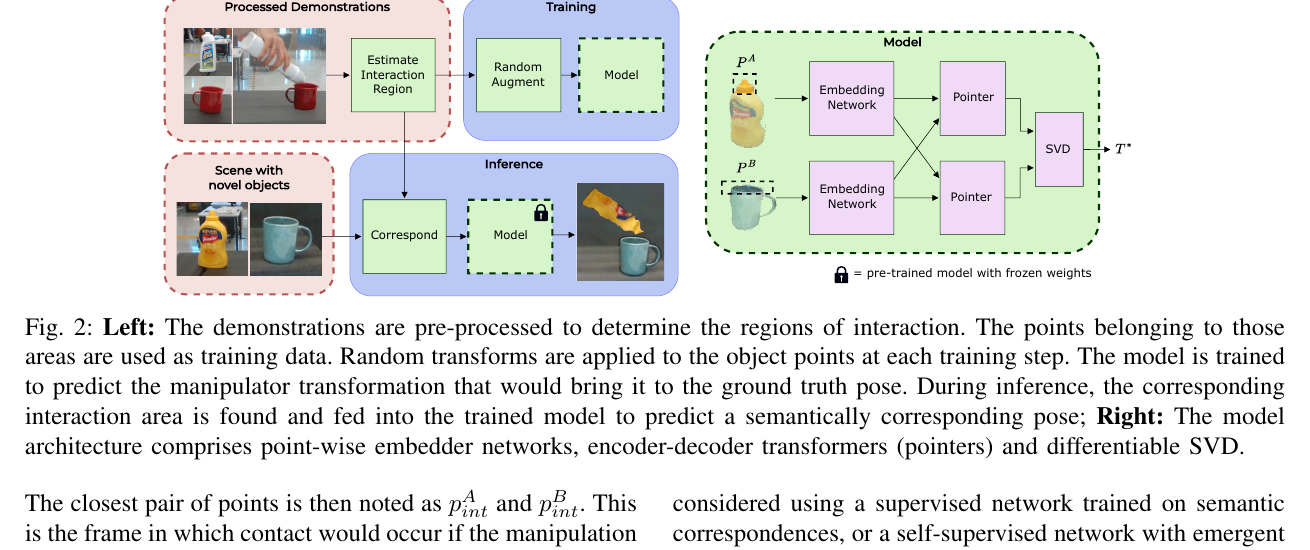 Semantic Cross-Pose Figure 2：交互区域、语义特征与双向对应网络