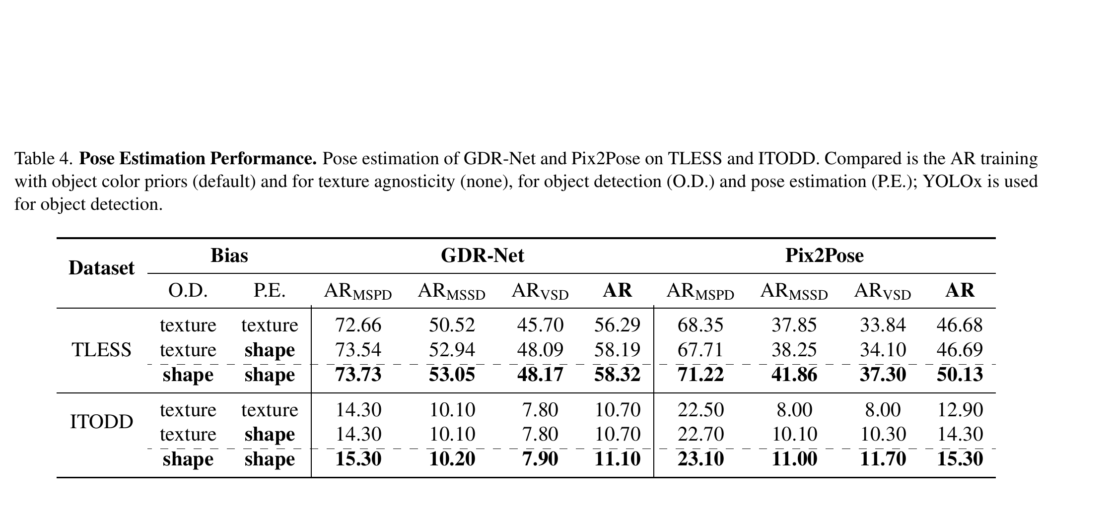原论文 Table 4：T-LESS 与 ITODD 上 GDR-Net 和 Pix2Pose 的完整位姿结果