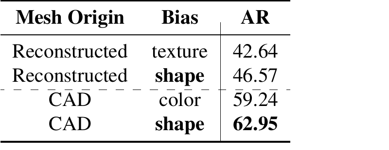 原论文 Table 6：CAD 与 reconstructed mesh 在 texture 或 shape bias 下的 Pix2Pose AR