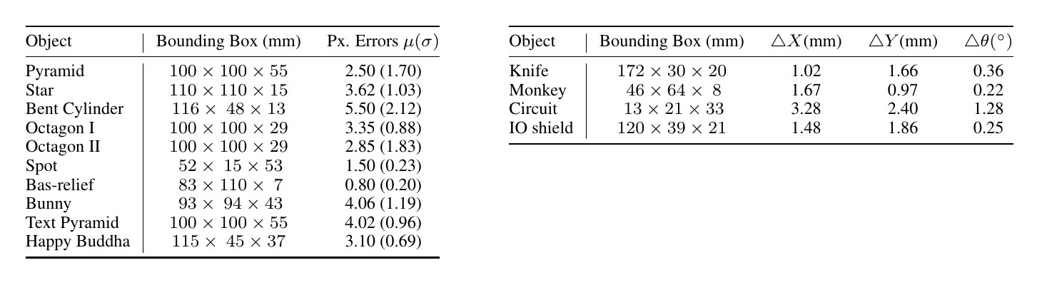 Shape from Shading Tables 4 and 5：已知对象 pose 与未知对象 tracking 结果