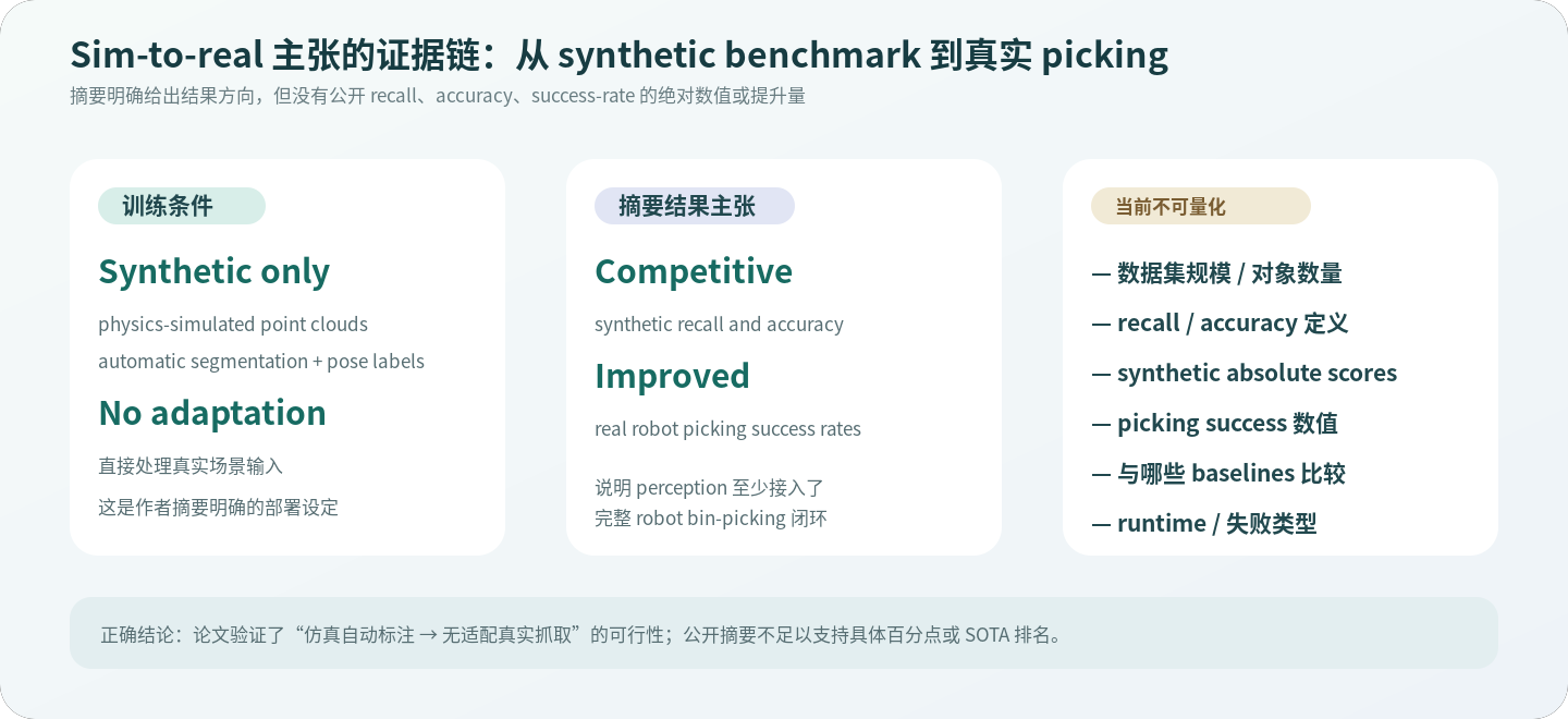 Sim-to-Real Bin Picking 训练条件、实验主张和未披露数值的证据图