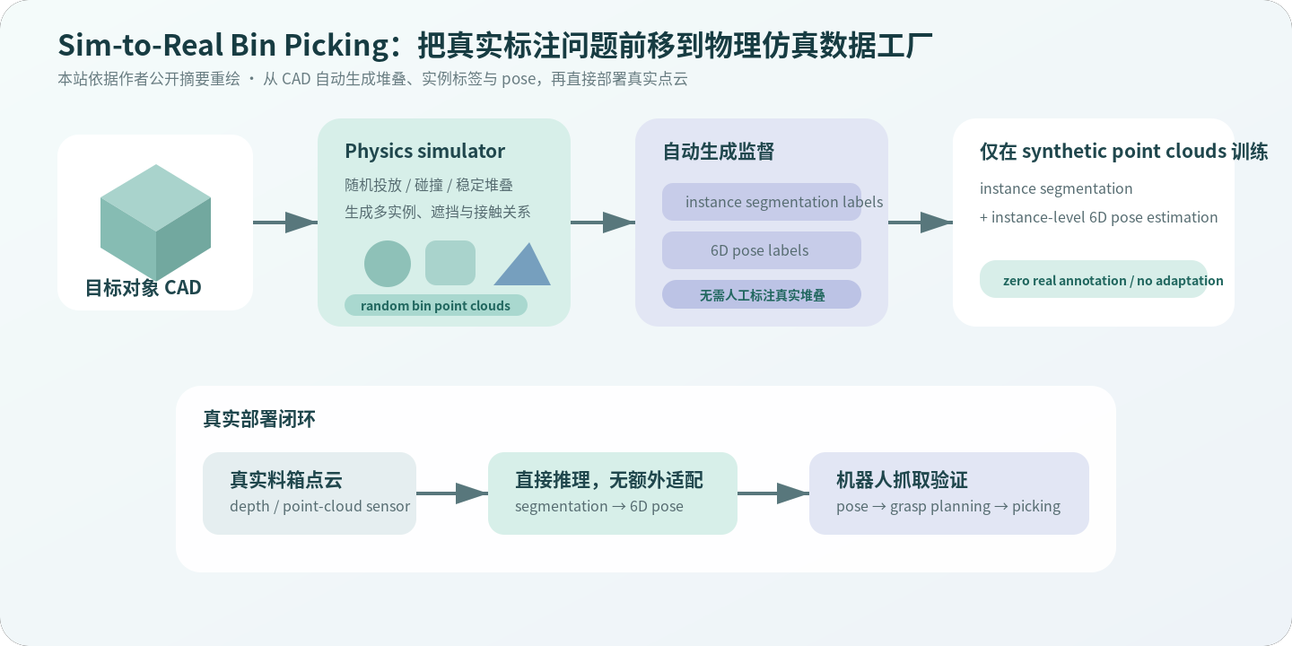 从 CAD 物理仿真自动标注到真实点云姿态估计和机器人抓取的流程重绘
