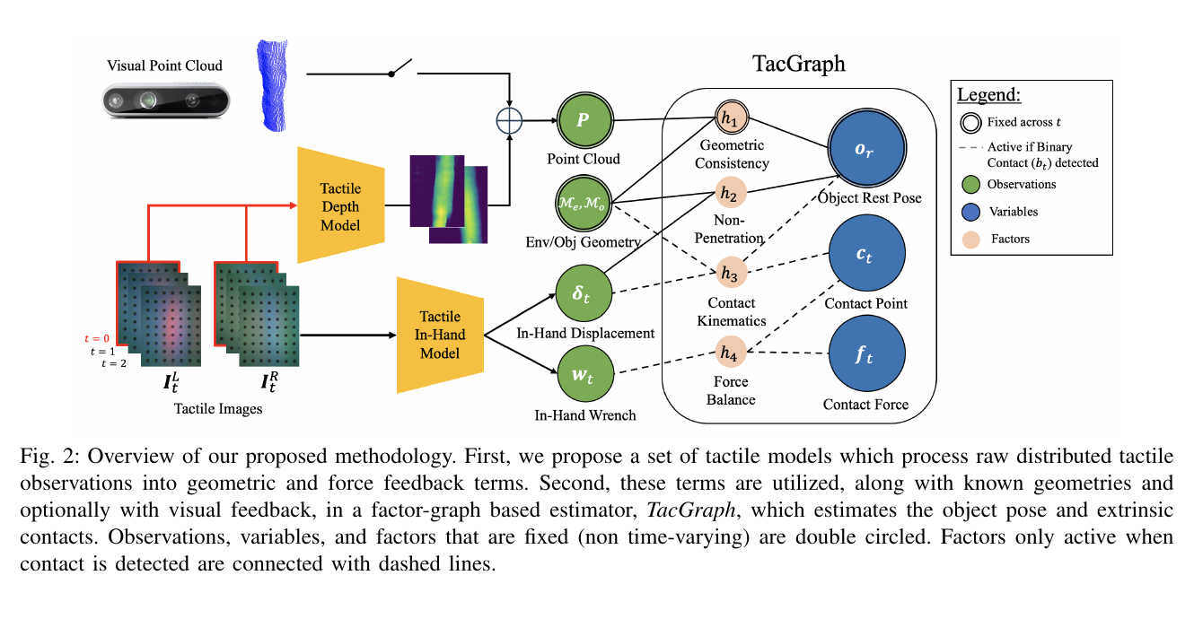 TacGraph tactile models and physics-based factor graph