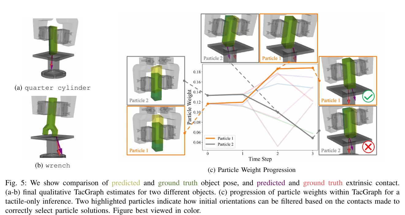 TacGraph pose / contact predictions and particle weights across contacts