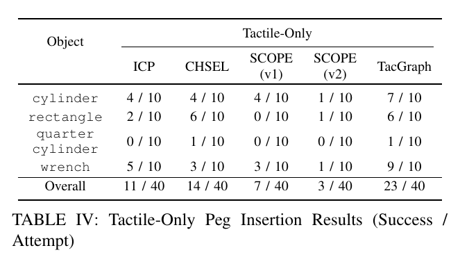 TacGraph tactile-only open-loop insertion success