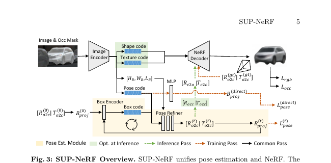 SUP-NeRF unified pose and object-centric NeRF framework