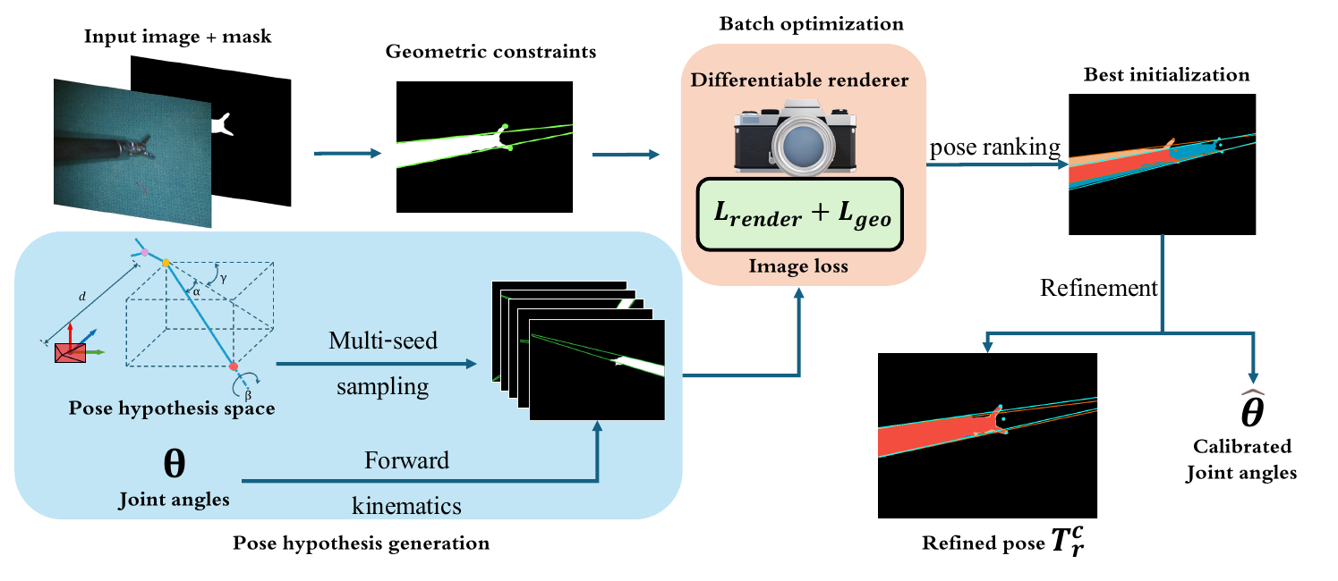 Surgical-tool camera–robot pose initialization pipeline
