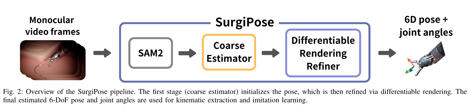 SurgiPose 从单目视频到六维位姿和关节角的流程