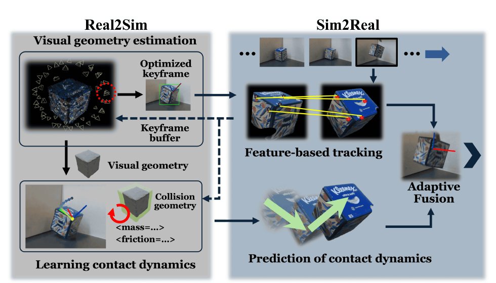 TwinTrack Real2Sim and Sim2Real closed-loop architecture