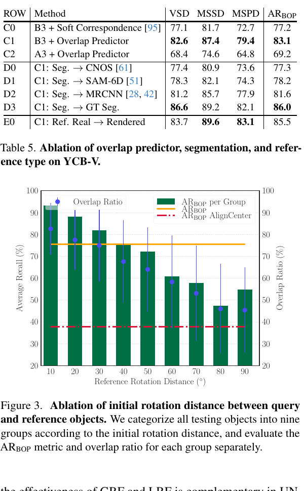 UNOPose 的 overlap predictor、分割、reference 类型和旋转距离消融