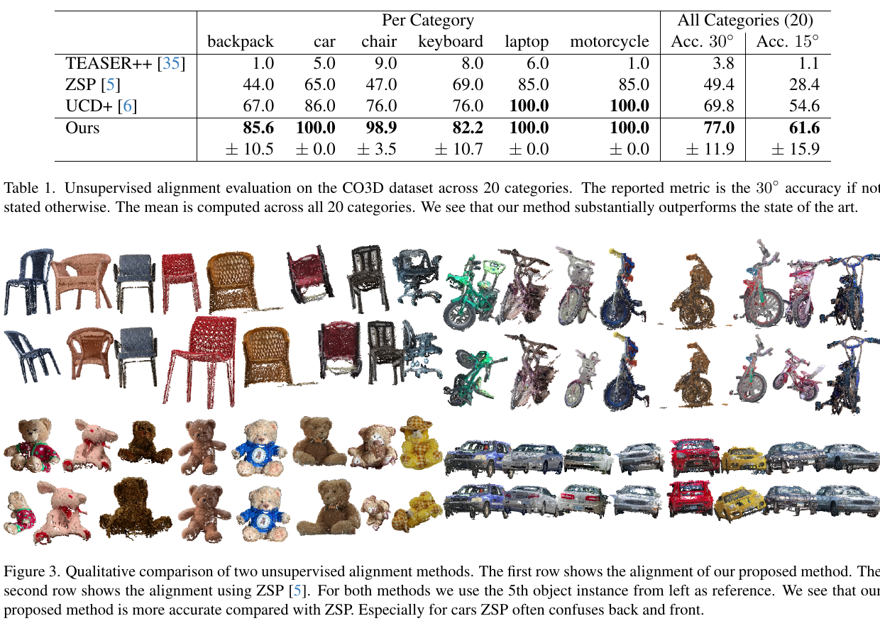 CO3D unsupervised alignment quantitative and qualitative comparison