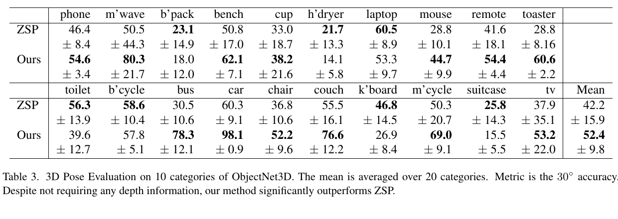 ObjectNet3D results and direct-regression comparison